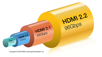 Выпущена спецификация HDMI 2.2 с пропускной способностью 96 Гбит/с и поддержкой 16K