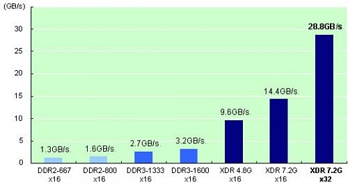 Компания Elpida запустила производство самой быстрой в мире памяти 7.2 ГГц XDR DRAM