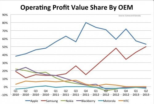 Доля рынка мобильников Samsung поднимается, Apple - идет вниз