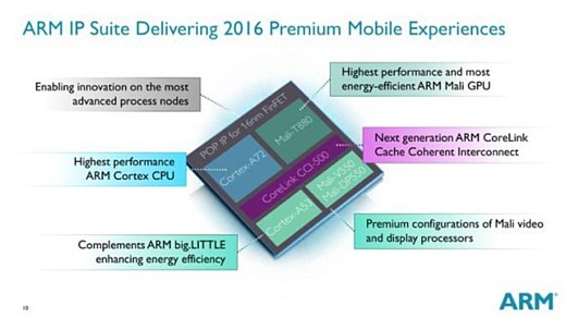 ARM анонсировала процессор Cortex-A72 и видеочип Mali-T880