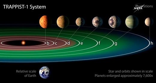 НАСА объявило об открытии системы с 7 экзопланетами на расстоянии 40 световых лет от Земли