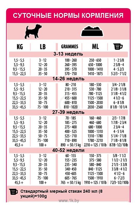 Йорк корм грамм. Норма корма в граммах для щенка шпица. Норма сухого корма для щенка Йорка 2 месяца. Норма корма для щенка шпица 3 месяца. Норма корма для щенка шпица 2.5 месяца.