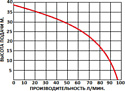 GREENPUMP 100 SP(А) 5.8–0.55