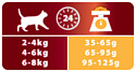Purina Pro Plan Adult feline rich in Сhicken dry (0.4 кг)