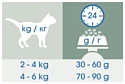 CAT CHOW Sterilized с высоким содержанием домашней птицы (0.4 кг)
