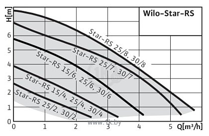 Фотографии Wilo Star-RS 30/2