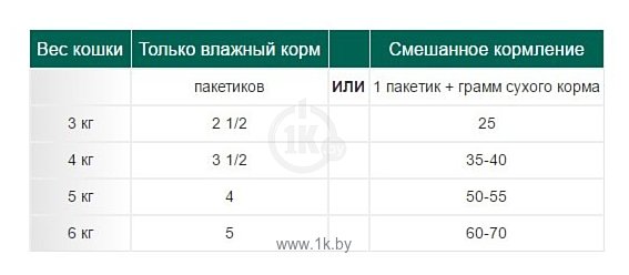 Сколько корма кошке в день. Нормы кормления кошки 1.5 года. Норма корма для кошки. Норма влажного корма для кошки. Нормы кормления котят.