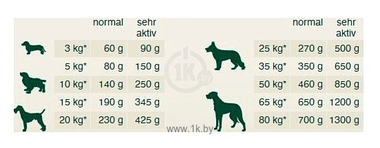 Фотографии Bewi Dog H-energy rich in Poultry для собак с повышенной активностью (12.5 кг)