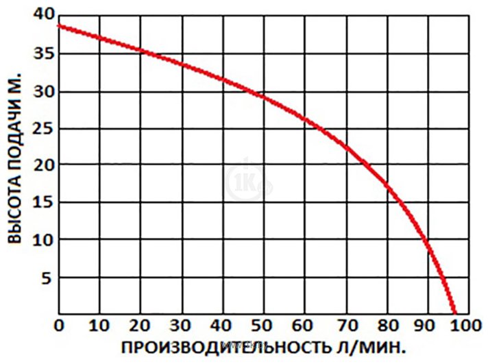 Фотографии GREENPUMP 100 SP(А) 5.8–0.55