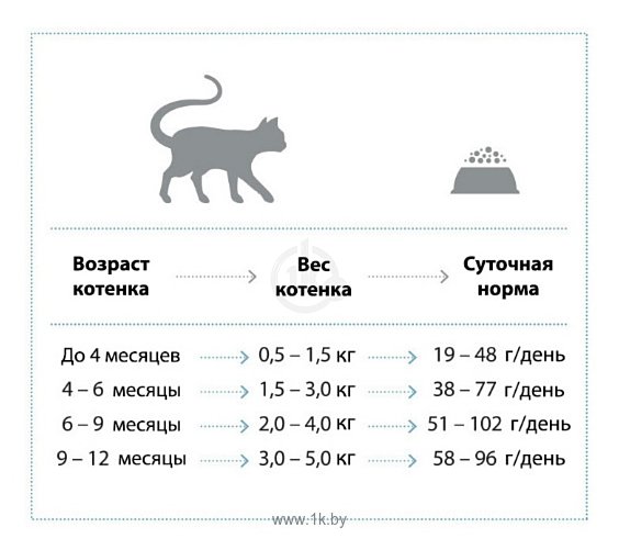 Фотографии Nature's Protection Kitten (0.4 кг)