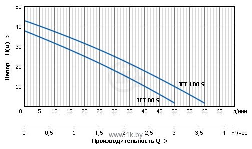 Фотографии UNIPUMP AUTO JET 80 S