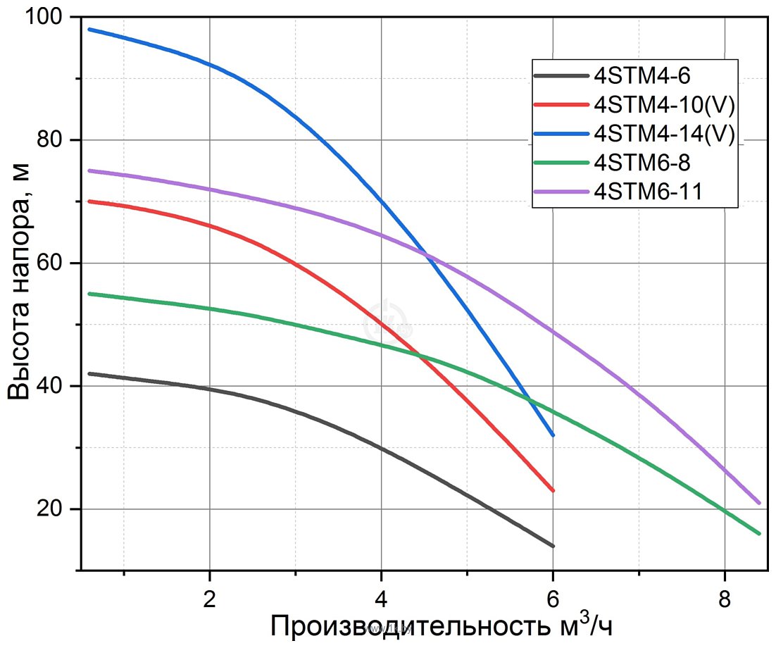 Фотографии PUMPMAN 4STM4-10(V)