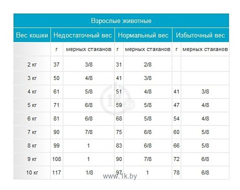 Масса взрослой. Нормальный вес кошки таблица. Норма веса взрослого кота. Нормальный вес взрослого кота. Нормальный вес взрослой кошки.