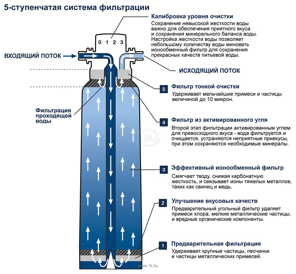 Фотографии Grohe Blue M 40430001