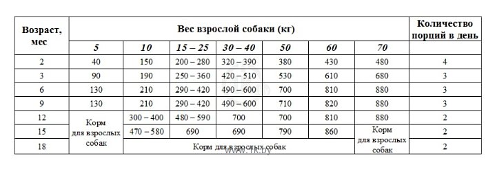 Фотографии Родные корма (16.38 кг) Сухой корм для щенков