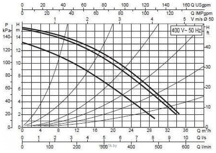 Фотографии DAB BPH 150/280.50 T