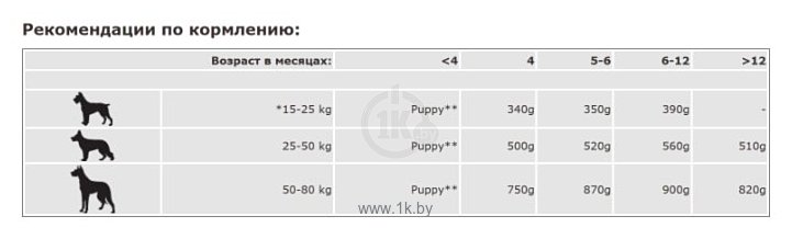 Фотографии Belcando Junior Maxi для щенков крупных и гигантских пород с 3 до 18 месяцев (25 кг)