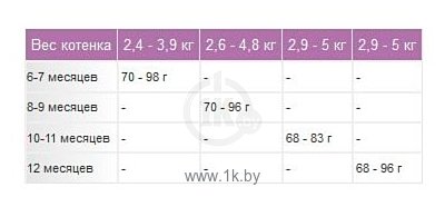 Сколько весит котенок. Вес котенка в 2 месяца. Вес котенка по месяцам. Вес котенка в 4 месяца. Вес кота в 4 месяца.