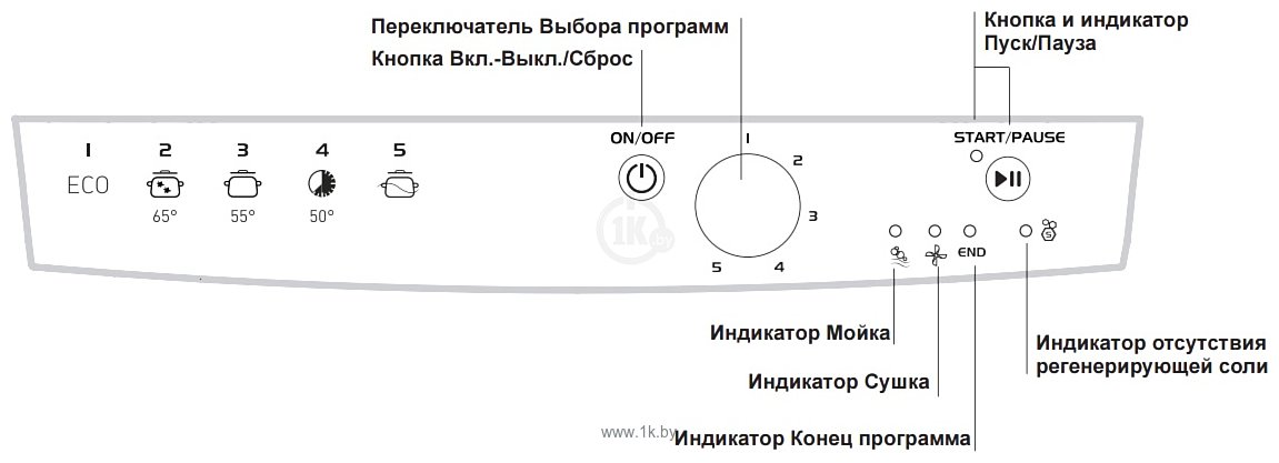 Индикатор соли. Посудомойка Индезит кнопки управления. Индезит посудомоечная машина значки на панели. Значки на посудомоечной машине Indesit. Посудомойка Индезит символы панели управления.