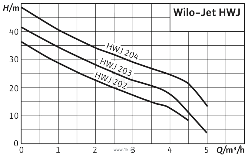 Фотографии Wilo Jet HWJ 20 L 202