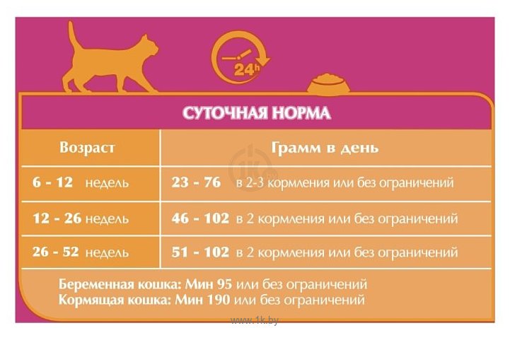 Нормы корма для кошек по возрасту таблица