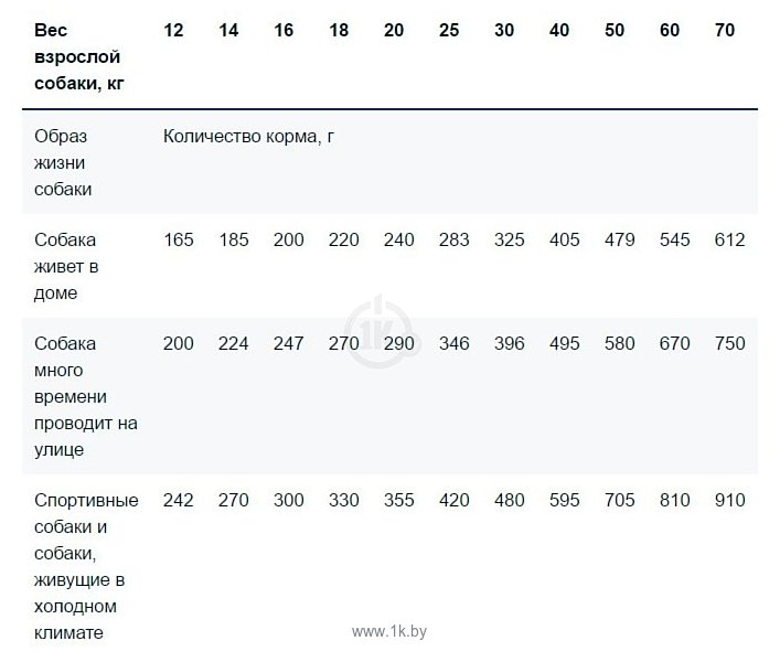 Вес корма. Корм Monge для собак мелких пород суточная норма. Корм Монж Wild для собак. Монже корм для собак дозировка. Корм Монж для собак сухой норма.