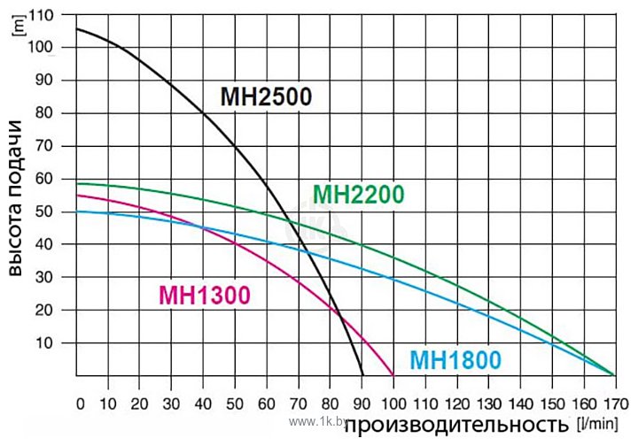 Фотографии GREENPUMP МН 1300 Inox