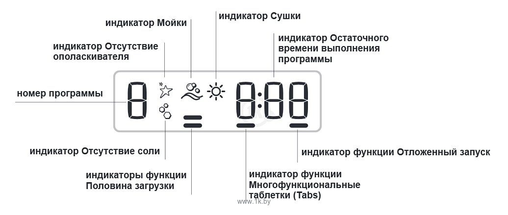 Индикаторы мойки. Индикатор соли и ополаскивателя. Индикатор ополаскивателя в посудомоечной. Посудомойка индикатор соли и ополаскивателя. Индикатор ополаскивателя в посудомойке.