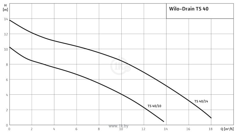 Фотографии Wilo Drain TS 40/10 (1~230 В)