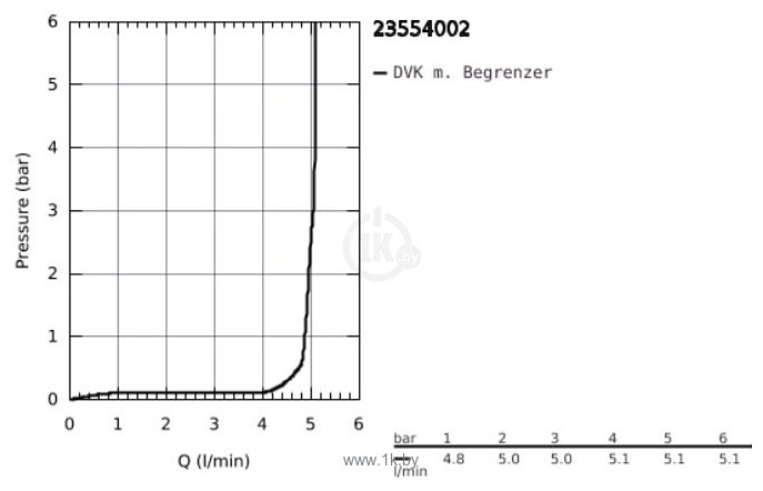 Фотографии Grohe Start 23554002 Фотографии Grohe Start 23554002