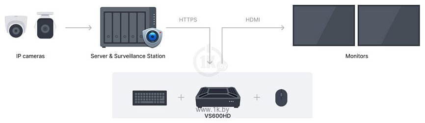 Фотографии Synology VS600HD