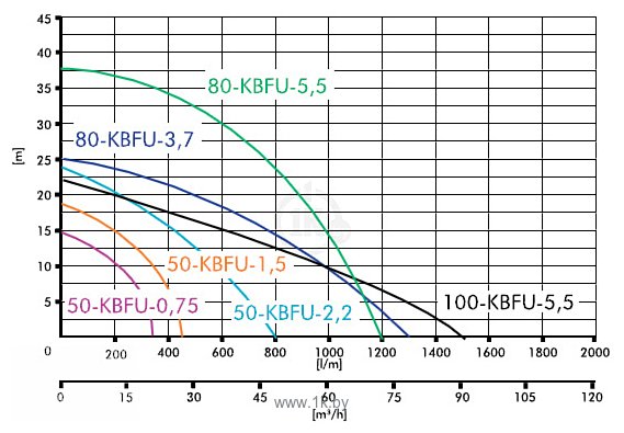 Фотографии IBO 50-KBFU-0.75