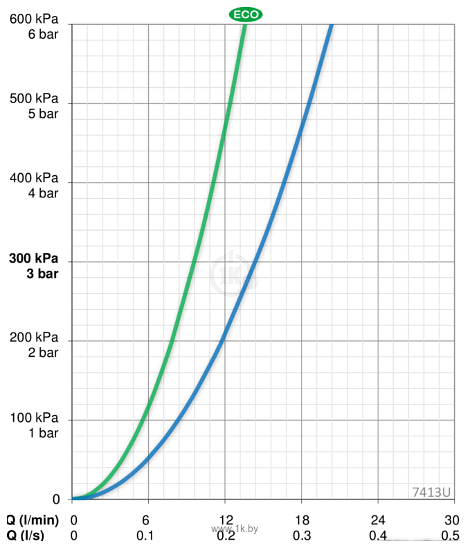 Фотографии Oras Nova 7413U Фотографии Oras Nova 7413U