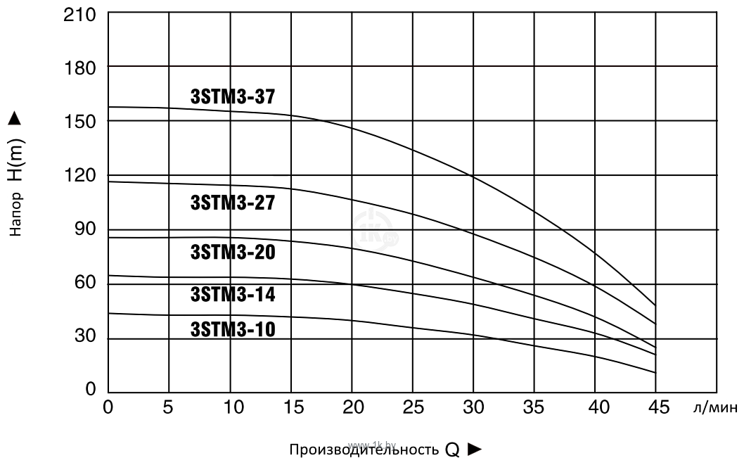 Фотографии PUMPMAN 3STM3-10N