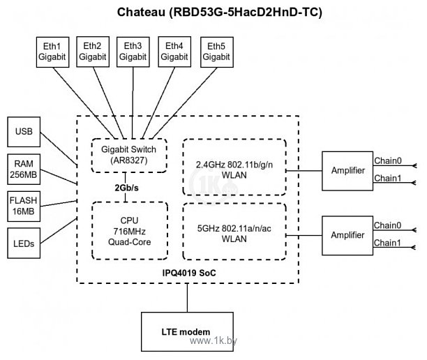 Фотографии MikroTik Chateau LTE6