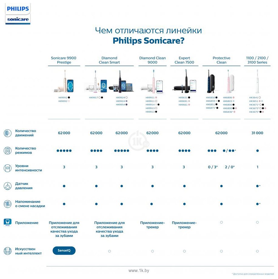 Фотографии Philips Sonicare 2100 Series HX3651/12