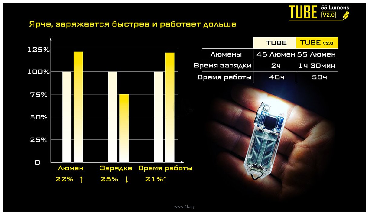 Фотографии Nitecore Tube V2.0