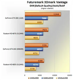 GeForce GTX 260/280 против Radeon HD 4850/4870